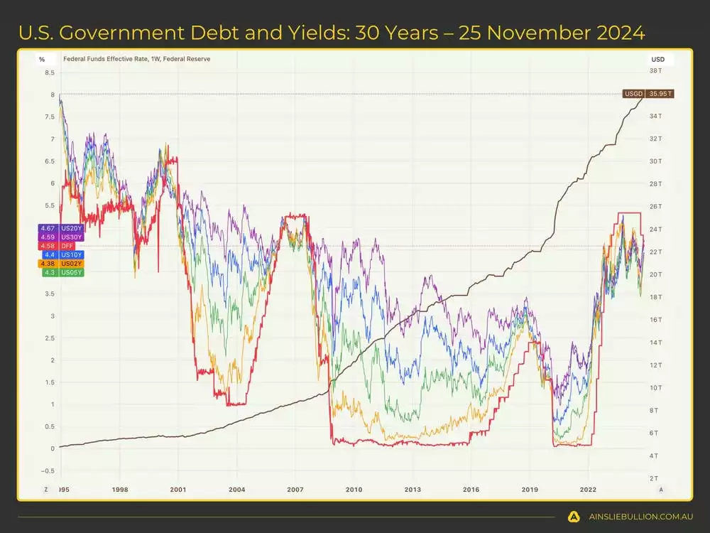 Debt and Yields Debt and Yields